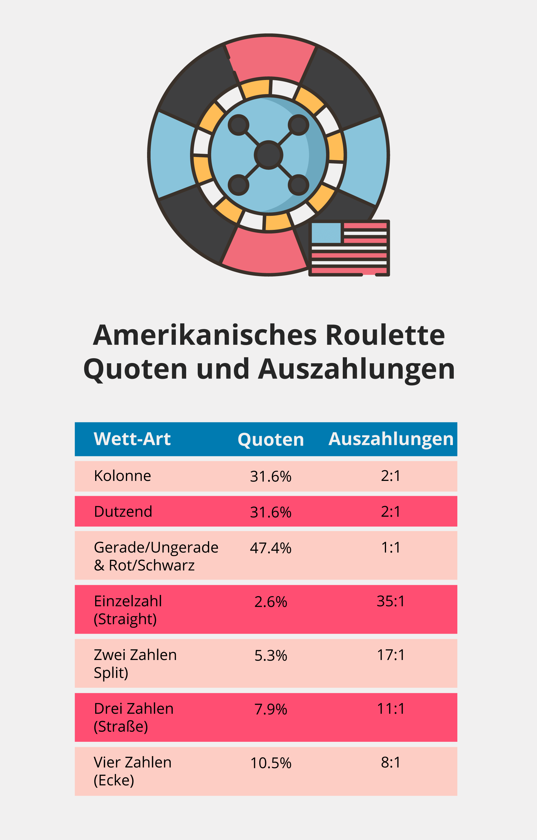 Quoten und Auszahlungen beim American Rouette