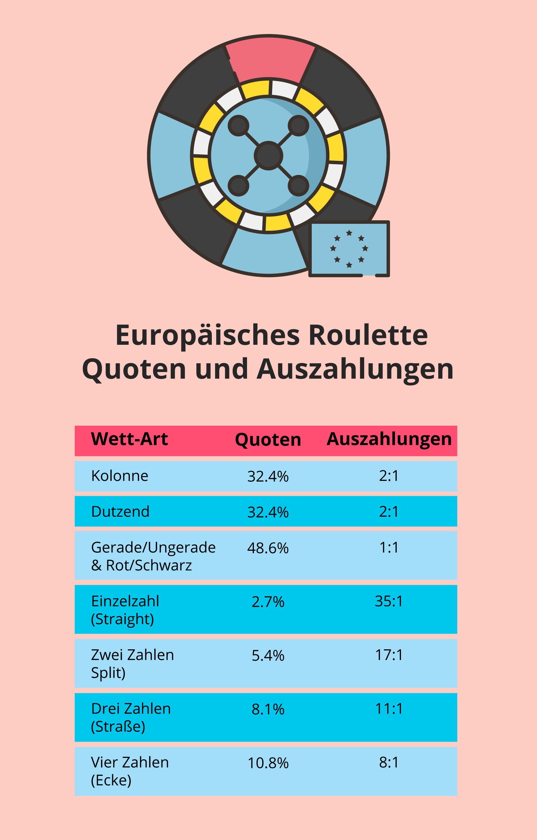 Europäisches Roulette: Quoten und Auszahlungen
