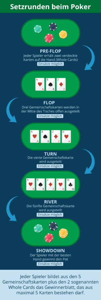 Setzrunden und Ablauf beim Poker