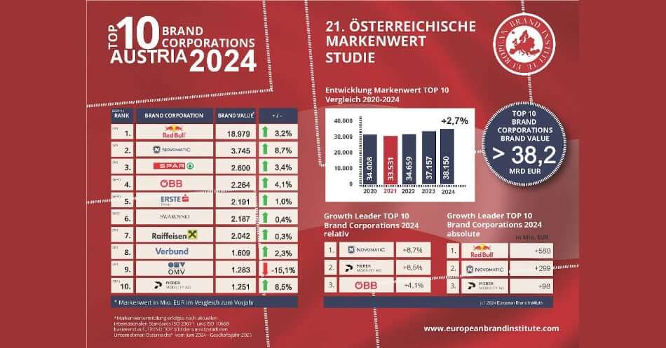 Novomatic behauptet Position als zweitwertvollste Marke in Österreich